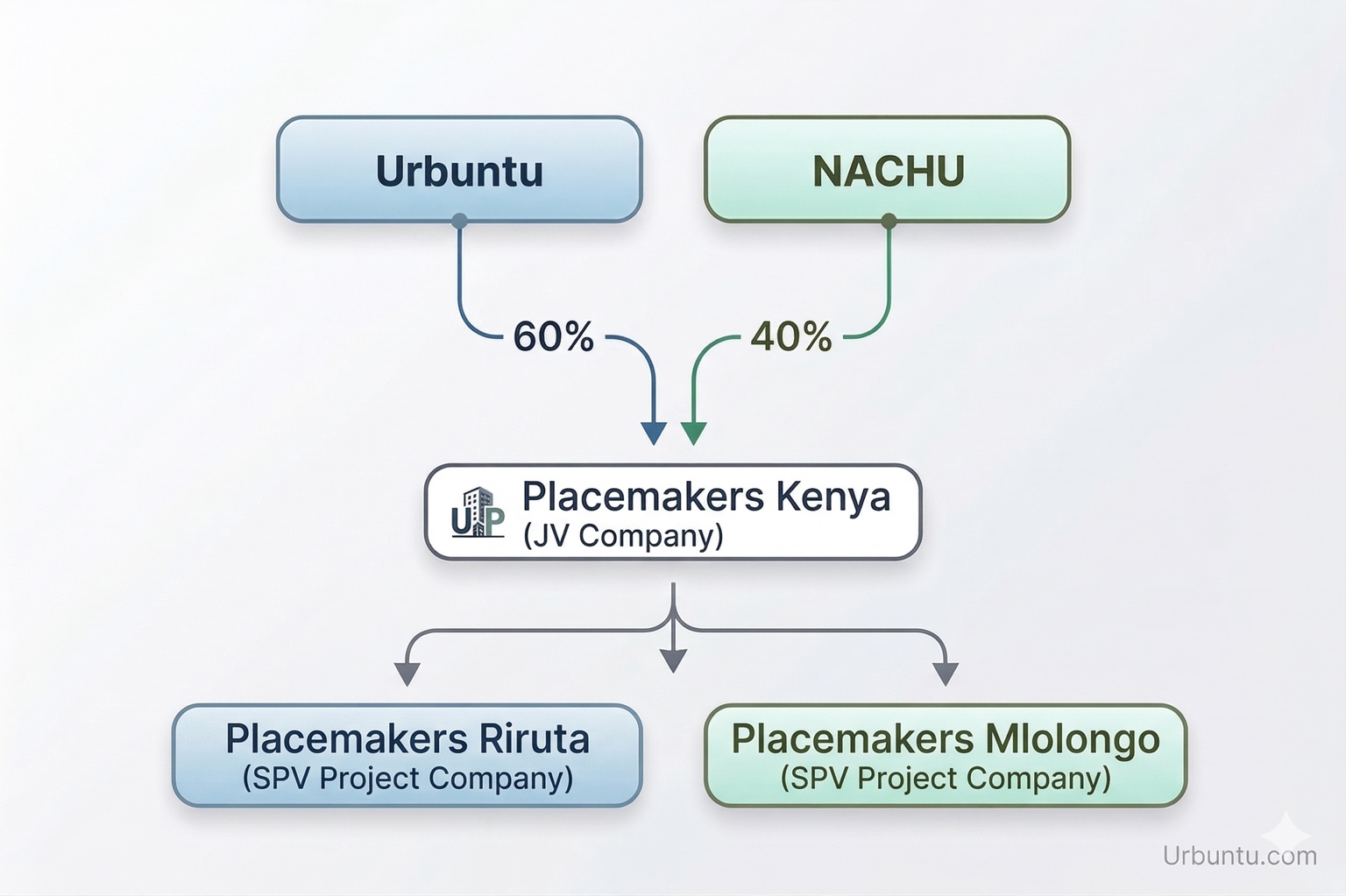 Urbuntu and NACHU ownership structure into Placemakers Kenya and project SPVs